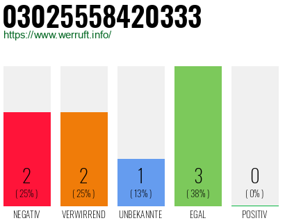 Rufnummer 03025558420333 Telefonnummer 03025558420333