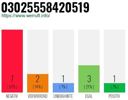 Rufnummer 03025558420519 Telefonnummer 03025558420519