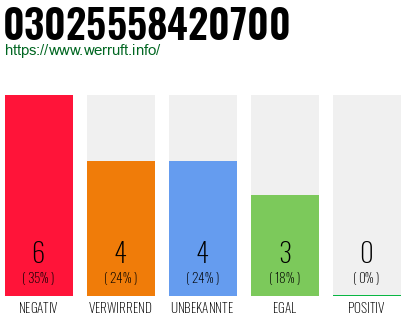 Rufnummer 03025558420700 Telefonnummer 03025558420700