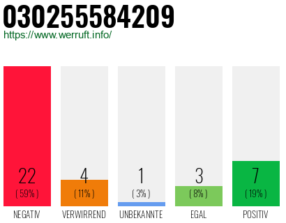Rufnummer 030255584209 Telefonnummer 030255584209