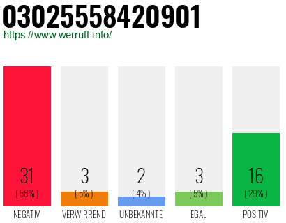 Rufnummer 03025558420901 Telefonnummer 03025558420901