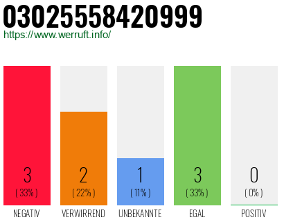Rufnummer 03025558420999 Telefonnummer 03025558420999