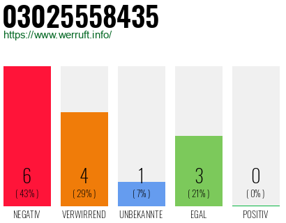Rufnummer 03025558435 Telefonnummer 03025558435