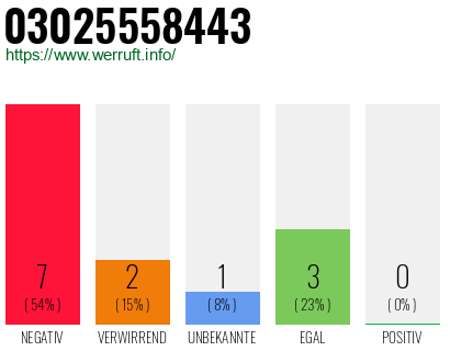 Rufnummer 03025558443 Telefonnummer 03025558443