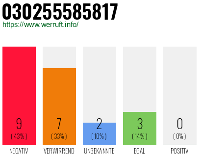 Rufnummer 030255585817 Telefonnummer 030255585817