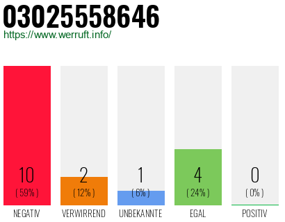 Rufnummer 03025558646 Telefonnummer 03025558646