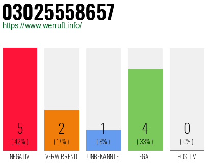 Rufnummer 03025558657 Telefonnummer 03025558657