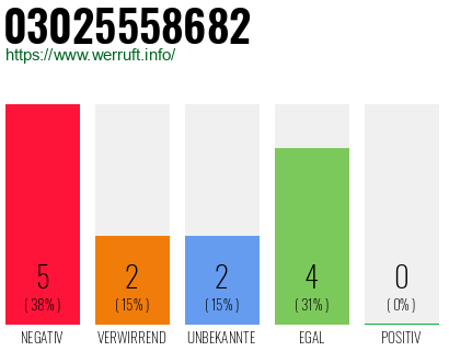 Rufnummer 03025558682 Telefonnummer 03025558682