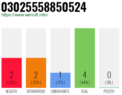 Rufnummer 03025558850524 Telefonnummer 03025558850524