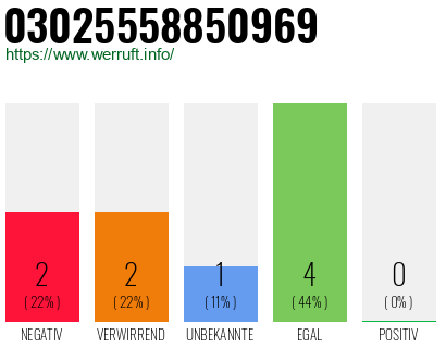 Rufnummer 03025558850969 Telefonnummer 03025558850969