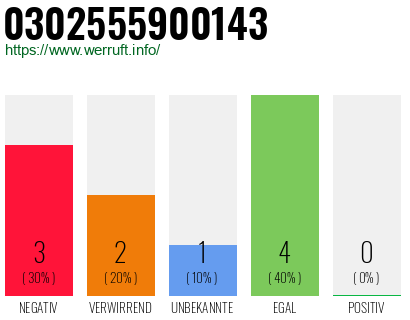 Rufnummer 0302555900143 Telefonnummer 0302555900143