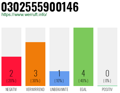 Rufnummer 0302555900146 Telefonnummer 0302555900146