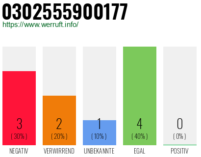 Rufnummer 0302555900177 Telefonnummer 0302555900177