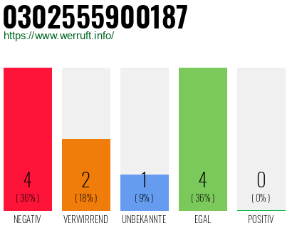 Rufnummer 0302555900187 Telefonnummer 0302555900187