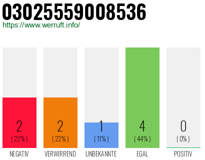 Rufnummer 03025559008536 Telefonnummer 03025559008536