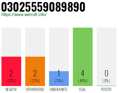 Rufnummer 03025559089890 Telefonnummer 03025559089890