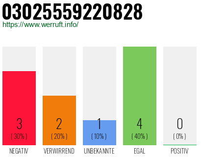 Rufnummer 03025559220828 Telefonnummer 03025559220828