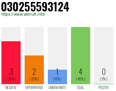 Rufnummer 030255593124 Telefonnummer 030255593124