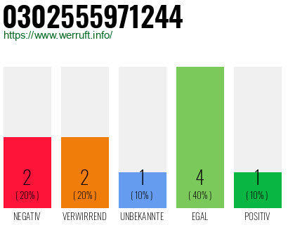 Rufnummer 0302555971244 Telefonnummer 0302555971244