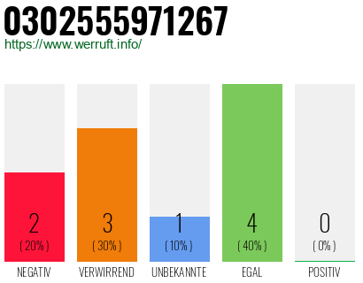 Rufnummer 0302555971267 Telefonnummer 0302555971267