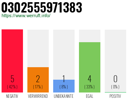 Rufnummer 0302555971383 Telefonnummer 0302555971383