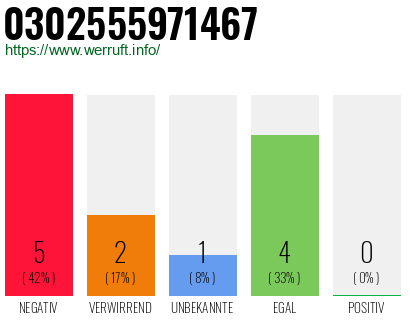 Rufnummer 0302555971467 Telefonnummer 0302555971467