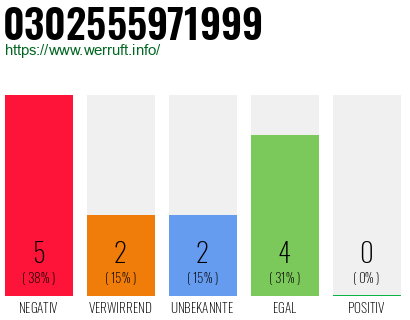 Rufnummer 0302555971999 Telefonnummer 0302555971999