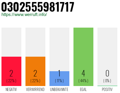 Rufnummer 0302555981717 Telefonnummer 0302555981717