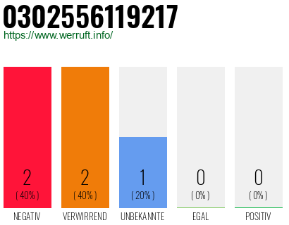 Rufnummer 0302556119217 Telefonnummer 0302556119217