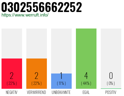 Rufnummer 0302556662252 Telefonnummer 0302556662252