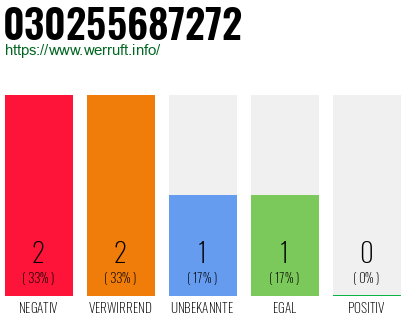 Rufnummer 030255687272 Telefonnummer 030255687272