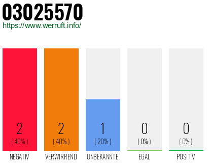 Rufnummer 03025570 Telefonnummer 03025570