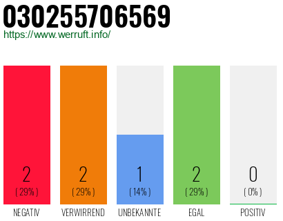 Rufnummer 030255706569 Telefonnummer 030255706569