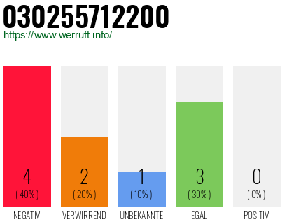 Rufnummer 030255712200 Telefonnummer 030255712200