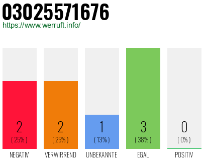 Rufnummer 03025571676 Telefonnummer 03025571676