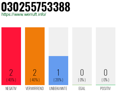 Rufnummer 030255753388 Telefonnummer 030255753388