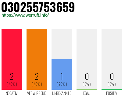 Rufnummer 030255753659 Telefonnummer 030255753659