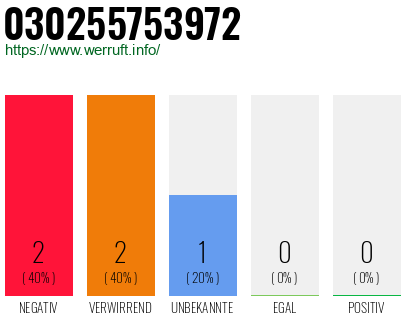 Rufnummer 030255753972 Telefonnummer 030255753972