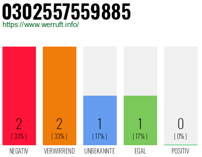 Rufnummer 0302557559885 Telefonnummer 0302557559885