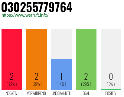 Rufnummer 030255779764 Telefonnummer 030255779764