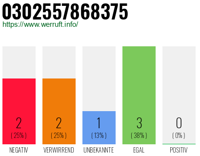 Rufnummer 0302557868375 Telefonnummer 0302557868375