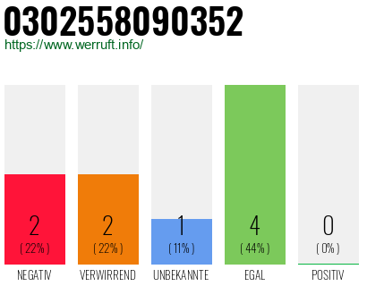 Rufnummer 0302558090352 Telefonnummer 0302558090352