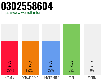 Rufnummer 0302558604 Telefonnummer 0302558604