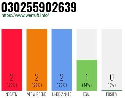 Rufnummer 030255902639 Telefonnummer 030255902639