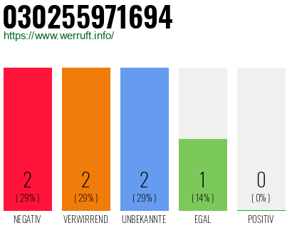 Rufnummer 030255971694 Telefonnummer 030255971694