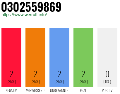 Rufnummer 0302559869 Telefonnummer 0302559869