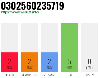 Rufnummer 0302560235719 Telefonnummer 0302560235719