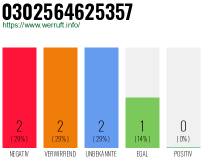 Rufnummer 0302564625357 Telefonnummer 0302564625357