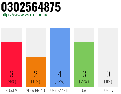 Rufnummer 0302564875 Telefonnummer 0302564875