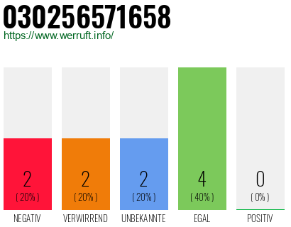 Rufnummer 030256571658 Telefonnummer 030256571658